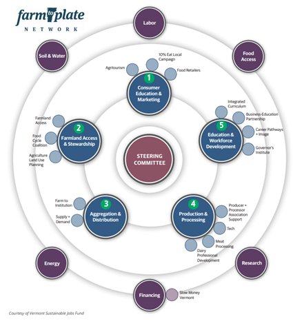 farm to plate NETWORK